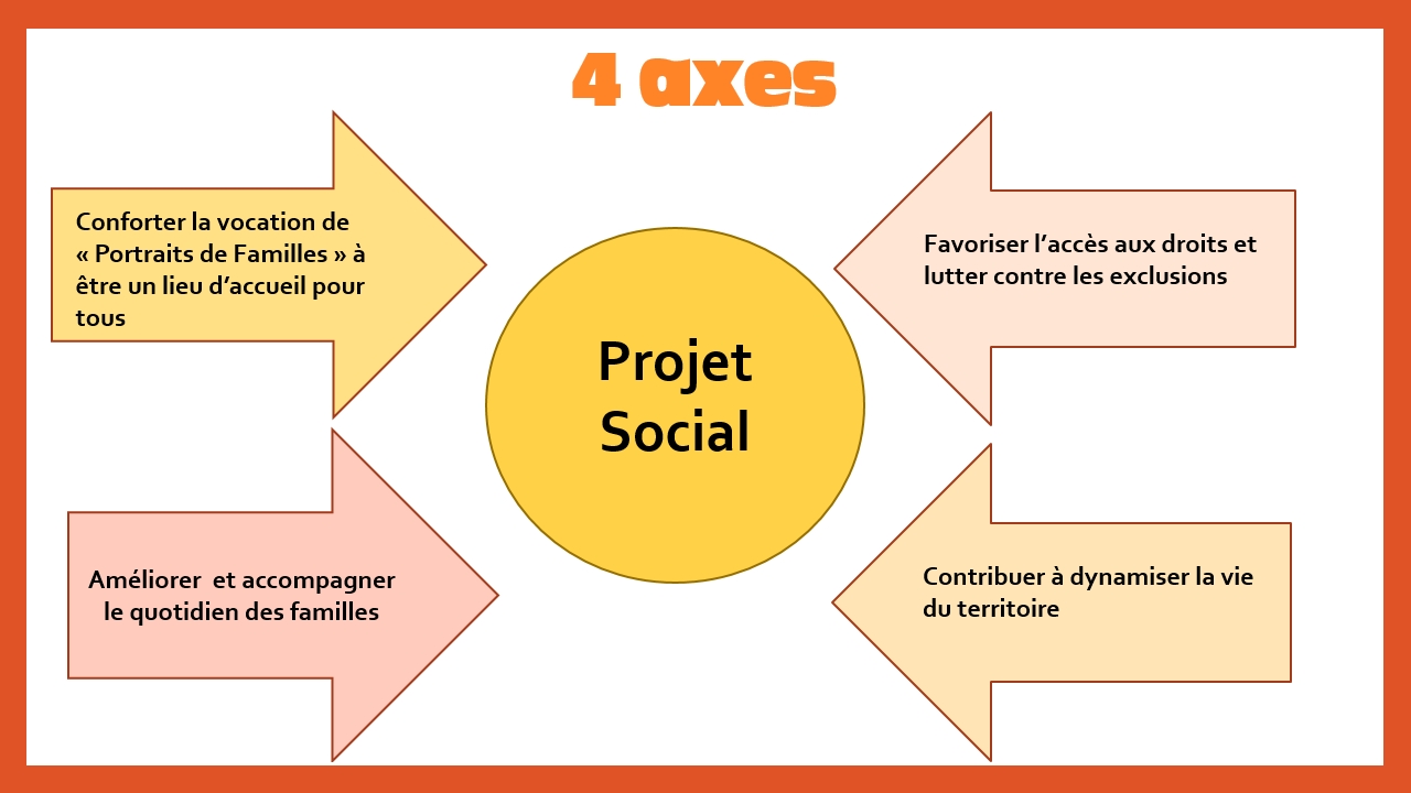 Projet social Portraits de Familles
